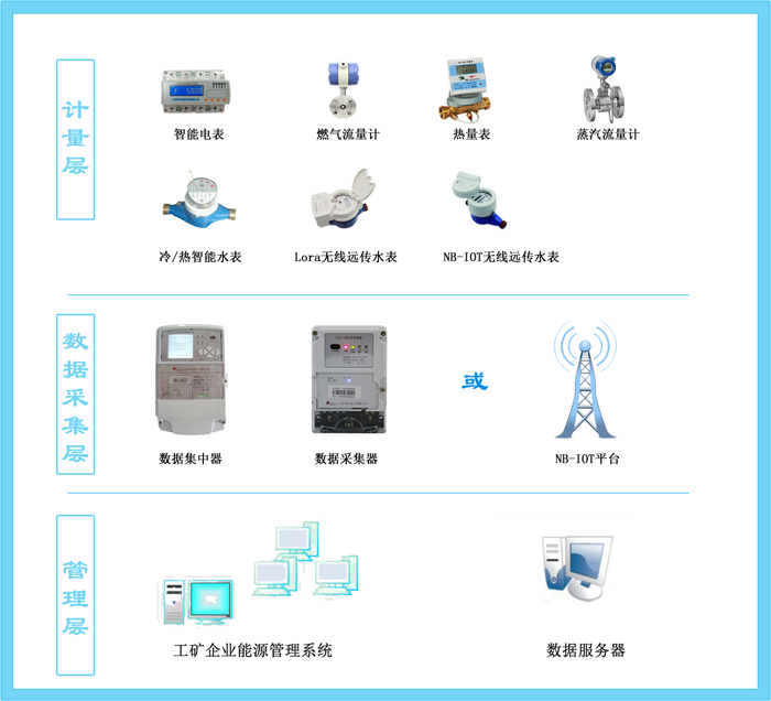 重點用能單位能耗在線監測