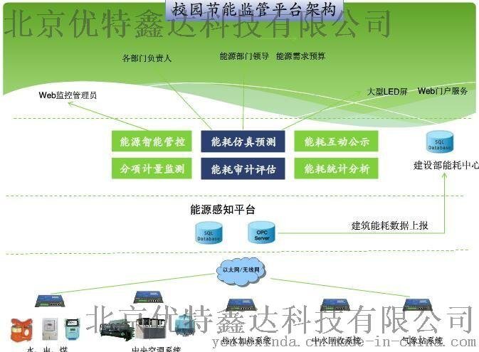 電力監控系統秘能耗在線監測