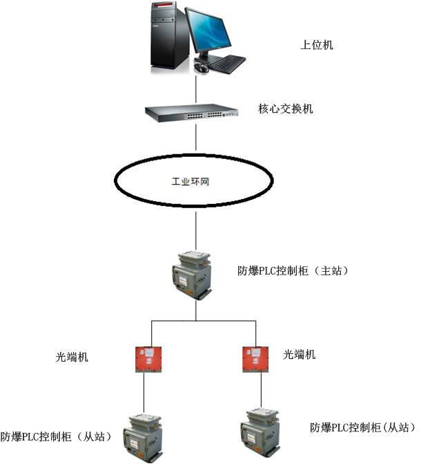 運(yùn)輸子系統(tǒng)